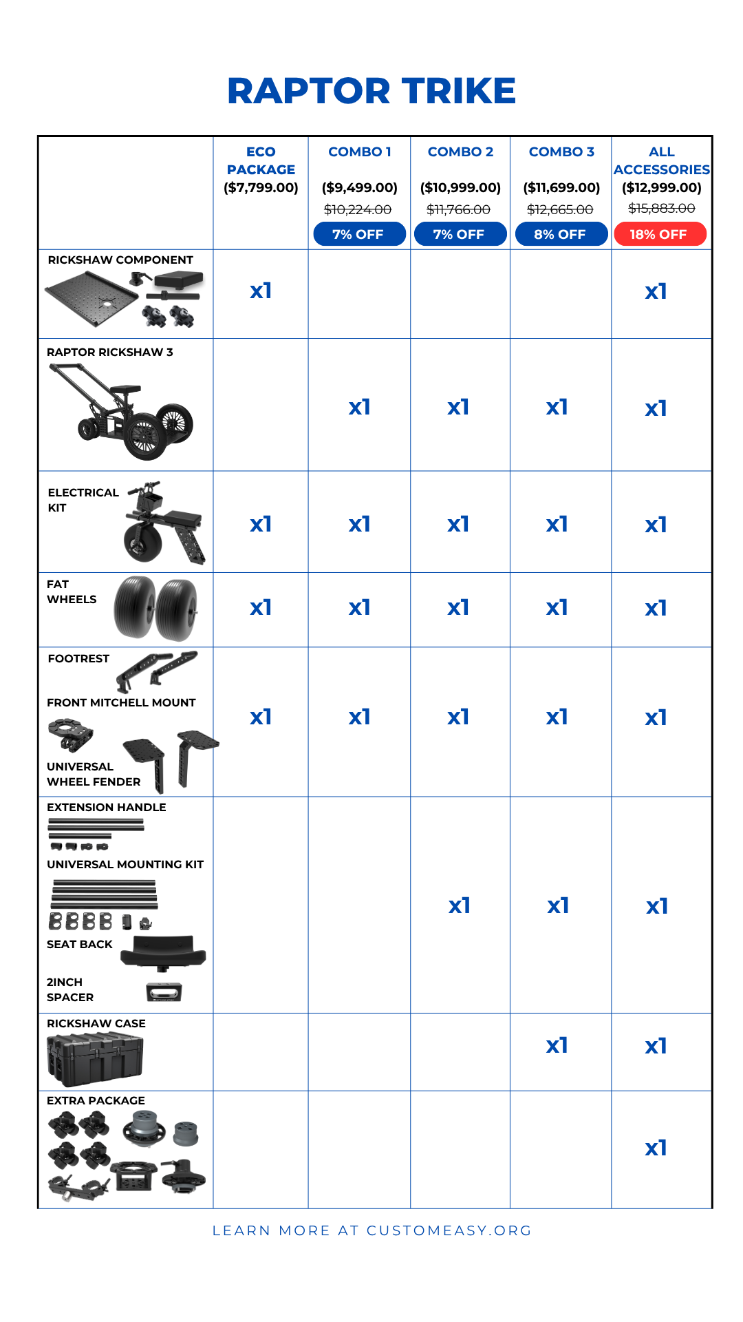 Raptor Trike product configuration chart with various components and pricing.
