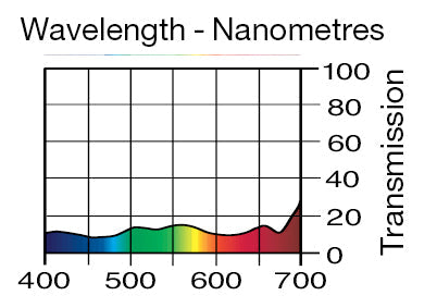 Lee Filters 211 .9 ND Neutral Density