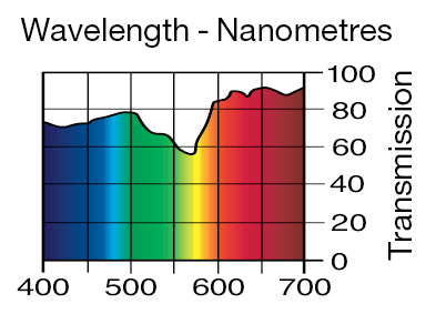 Lee Filters 248 1/2 Minus Green - 48" x 25' Roll