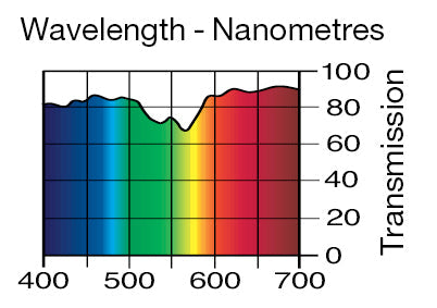 Lee Filters 249 1/4 Minus Green - 48" x 25' Roll